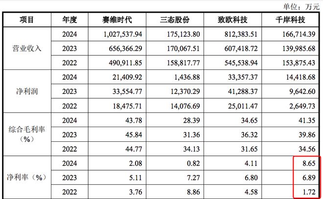 千岸科技北交所IPO：处于跨境出口电商行业报告期营收增8%净利润大增444%(图2)