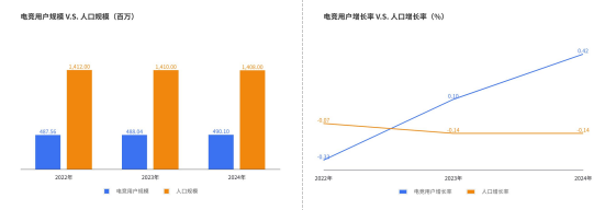 《2024年中国电竞行业职业发展报告》发布电竞产业成为年轻人就业新密码(图1)