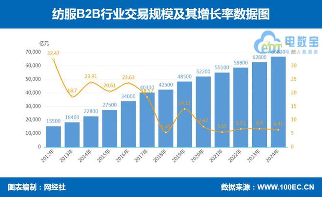 K8·凯发科技：网经社：《2024年度中国产业电商市场数据报告》发布(图6)