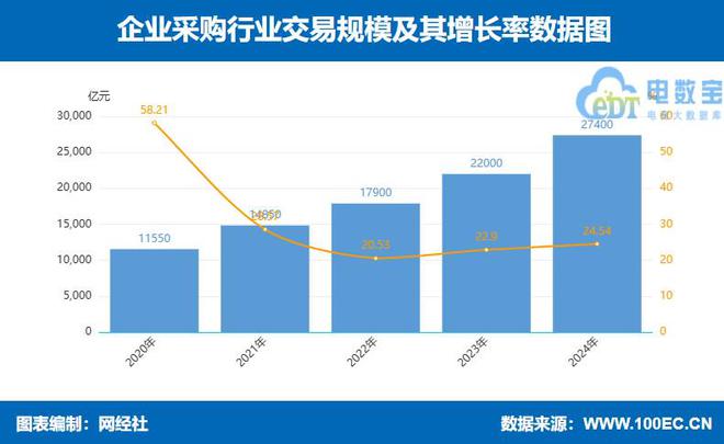 K8·凯发科技：网经社：《2024年度中国产业电商市场数据报告》发布(图8)