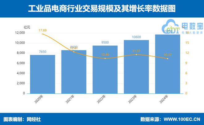 K8·凯发科技：网经社：《2024年度中国产业电商市场数据报告》发布(图7)