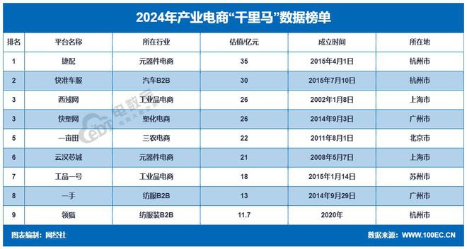 K8·凯发科技：网经社：《2024年度中国产业电商市场数据报告》发布(图14)