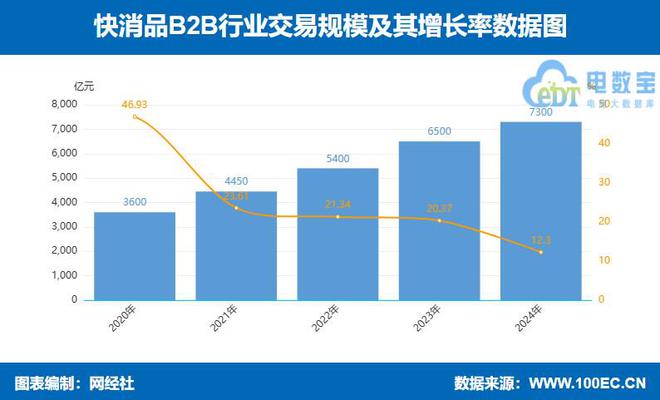 K8·凯发科技：网经社：《2024年度中国产业电商市场数据报告》发布(图9)