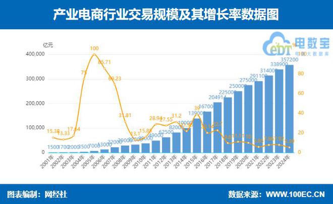 K8·凯发科技：网经社：《2024年度中国产业电商市场数据报告》发布(图3)