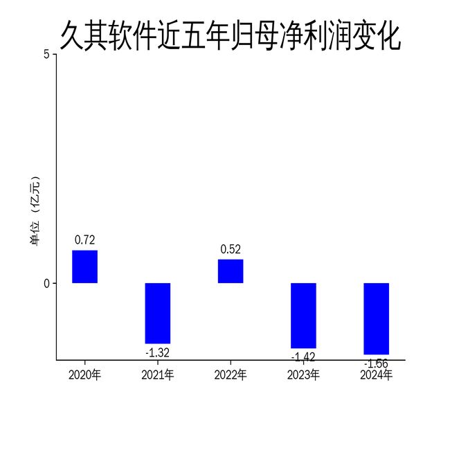 K8·凯发科技：久其软件2024年年报：营收增长1833%净利润亏损156亿(图2)