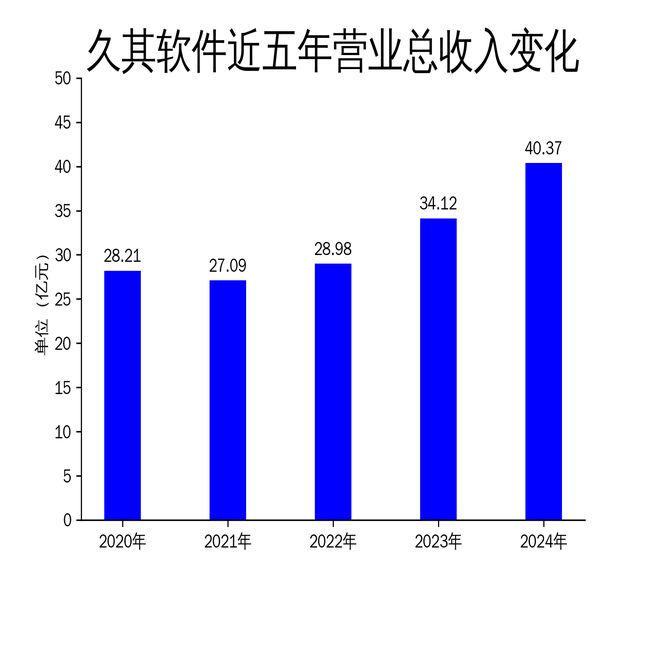 K8·凯发科技：久其软件2024年年报：营收增长1833%净利润亏损156亿(图1)
