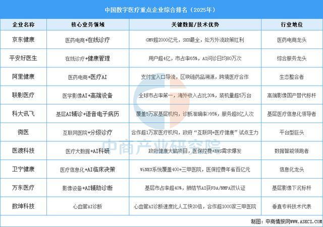 2025年中国数字医疗产业链图谱及投资布局分析(图16)