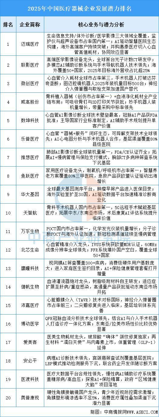 2025年中国数字医疗产业链图谱及投资布局分析(图9)