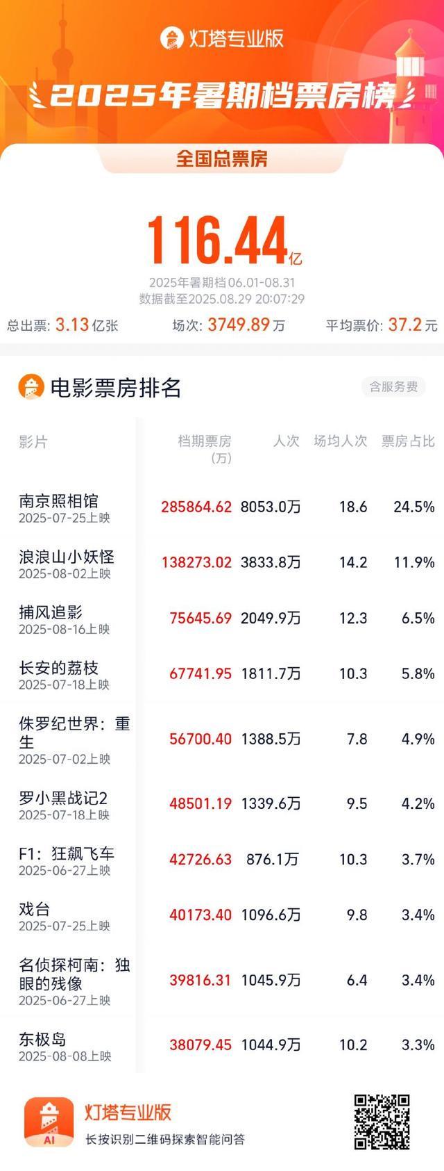 今年暑期档后劲十足(图2)