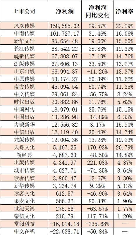K8·凯发：2025上半年上市书企及旗下出版机构业绩盘点哪些机构能赚钱？(图2)