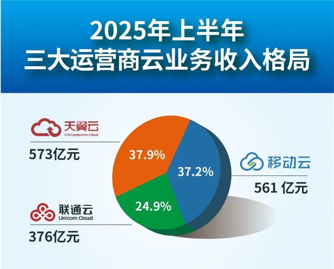 “三朵云”的力量：再造第二个“三大运营商”