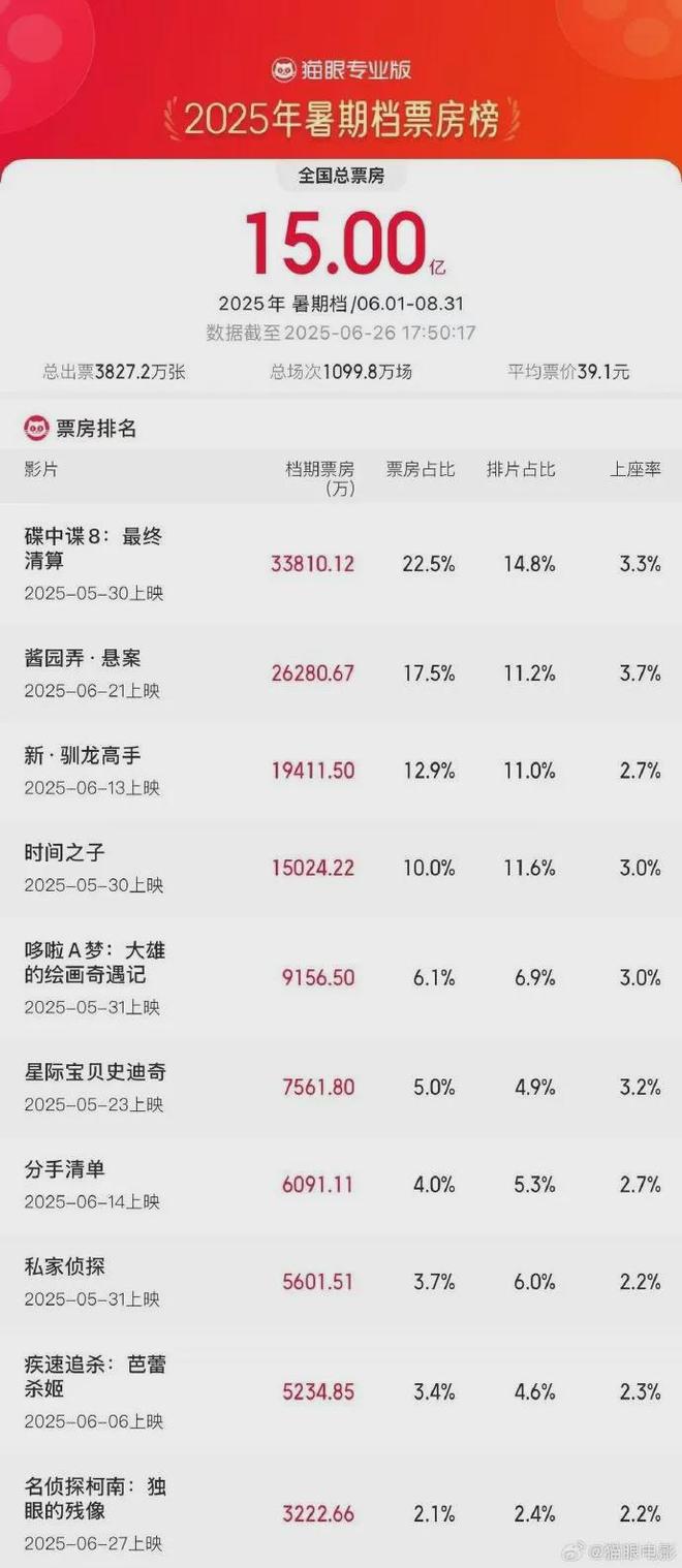 K8·凯发科技：小米YU7开售3分钟大定突破20万台雷军称坚决不打价格战丨邦早报(图12)