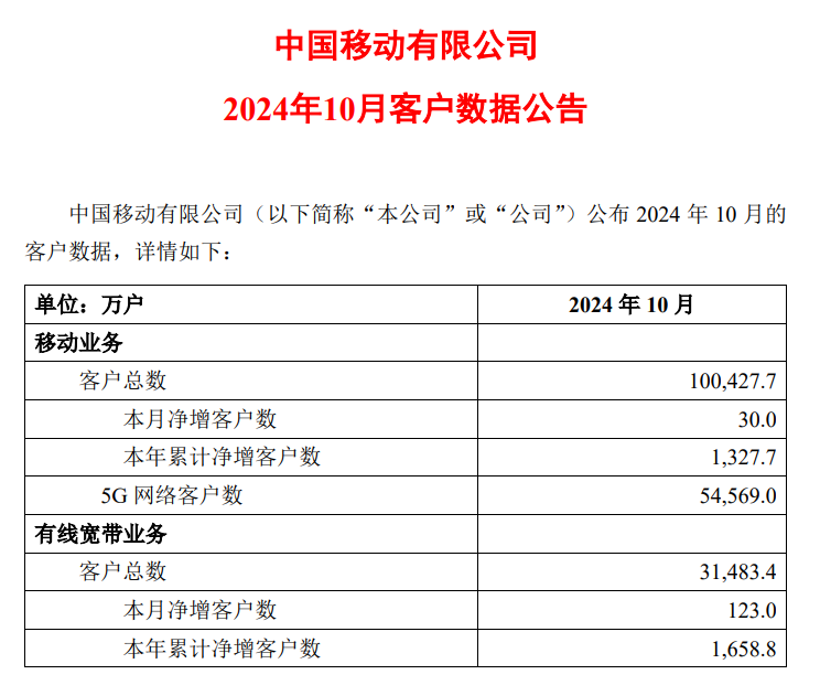 三大运营商公布2024年10月运营数据