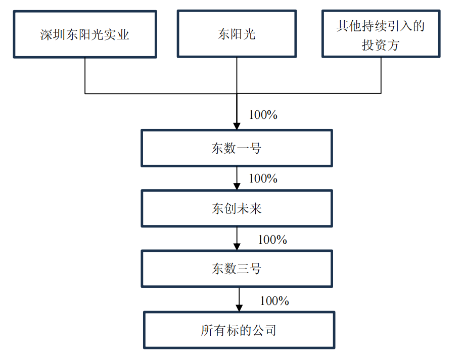 K8·凯发科技：东阳光豪掷280亿跨界中国IDC史上最大并购案诞生(图1)