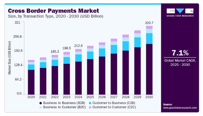 “两年即可盈利”国际巨头抢滩万亿跨境支付市场(图2)