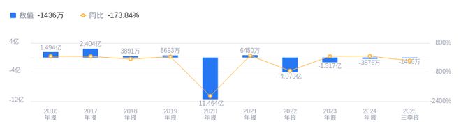 K8·凯发科技：思美传媒的前世今生：2025年三季度营收5482亿行业第五净利润亏损行业排十五(图2)