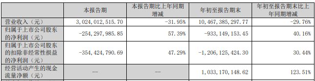 连亏7季再收罚单！这家光伏企业能否“翻盘”？