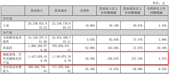 连亏7季再收罚单！这家光伏企业能否“翻盘”？(图3)