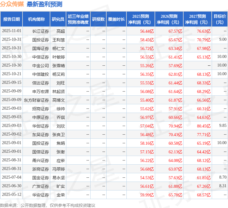 K8·凯发科技：太平洋：给予分众传媒增持评级