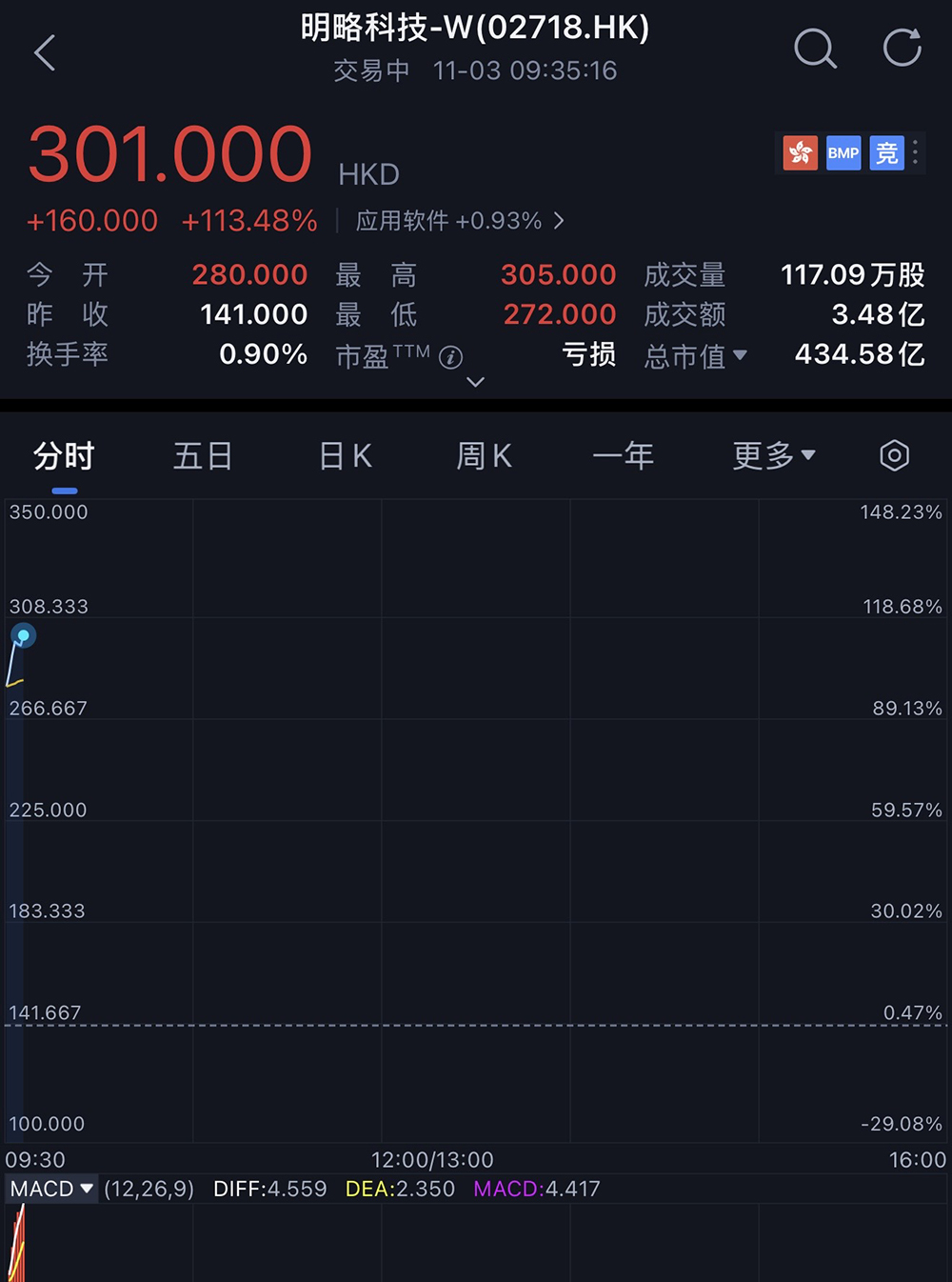 凯发科技：刚刚腾讯快手投出一个400亿IPO！开盘大涨99%