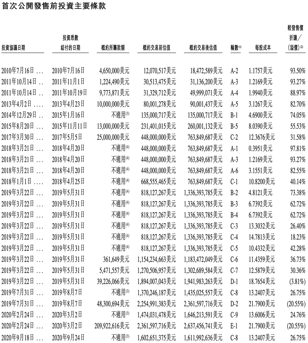 凯发科技：刚刚腾讯快手投出一个400亿IPO！开盘大涨99%(图3)