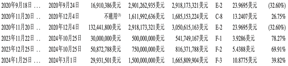 凯发科技：刚刚腾讯快手投出一个400亿IPO！开盘大涨99%(图4)