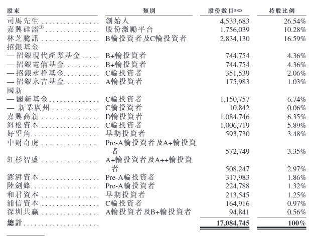 腾讯红杉加持！这家数字人公司冲刺港股IPO(图2)