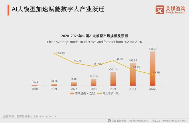 撬动千亿市场：2025年中国数字人产业发展新洞察(图9)