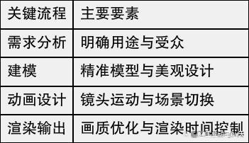 工业三维动画制作与演示全解析