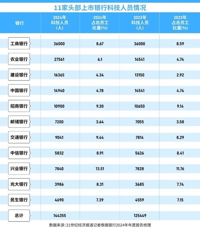 凯发国际首页：AI重塑银行数字竞争力机制与人才变革正在进行时(图4)