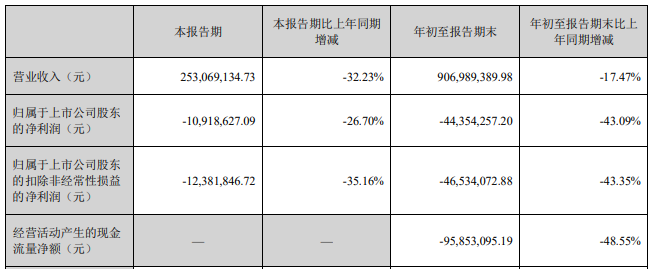 凯发科技：连亏股天地亿收购独立财务顾问为国投证券