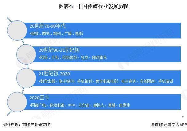 预见2025：《2025年中国传媒行业全景图谱》（附市场现状、竞争格局和发展趋势等）(图4)