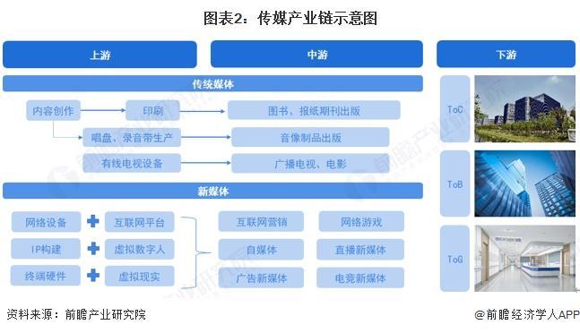 预见2025：《2025年中国传媒行业全景图谱》（附市场现状、竞争格局和发展趋势等）(图2)