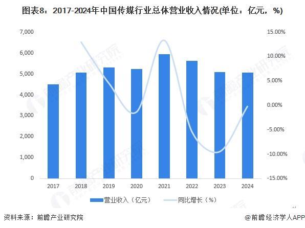预见2025：《2025年中国传媒行业全景图谱》（附市场现状、竞争格局和发展趋势等）(图8)