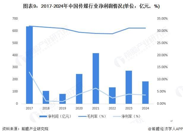 预见2025：《2025年中国传媒行业全景图谱》（附市场现状、竞争格局和发展趋势等）(图9)