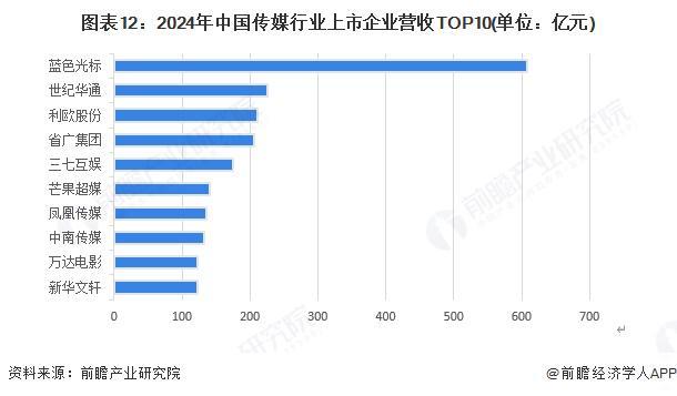 预见2025：《2025年中国传媒行业全景图谱》（附市场现状、竞争格局和发展趋势等）(图12)