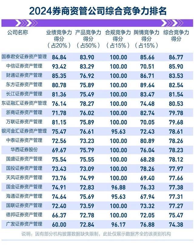 2024资管机构竞争力总榜发布：5类机构赛道领跑者揭晓！(图3)