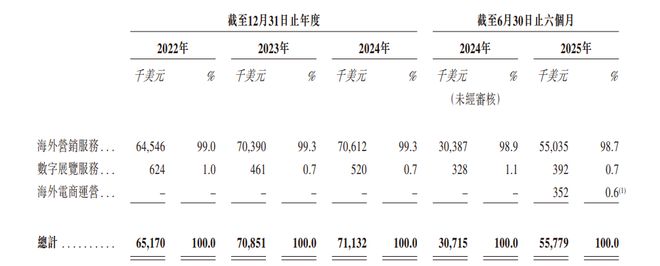 新股前瞻行业第五难挡利润端恶化米多多海外电商运营的新故事难讲？(图1)