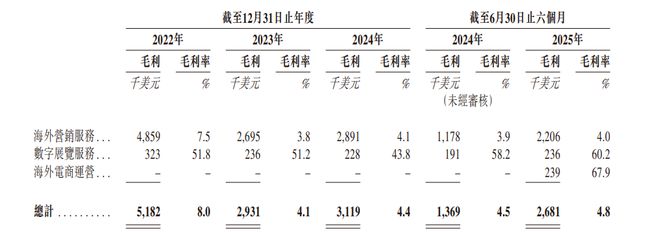 新股前瞻行业第五难挡利润端恶化米多多海外电商运营的新故事难讲？(图3)