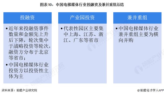 【投资视角】启示2025：中国电梯媒体行业投融资及兼并重组分析（附投融资事件、产业园区和兼并重组等）(图10)