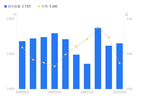 凯发科技：思美传媒A股股东户数增加171户增幅063%