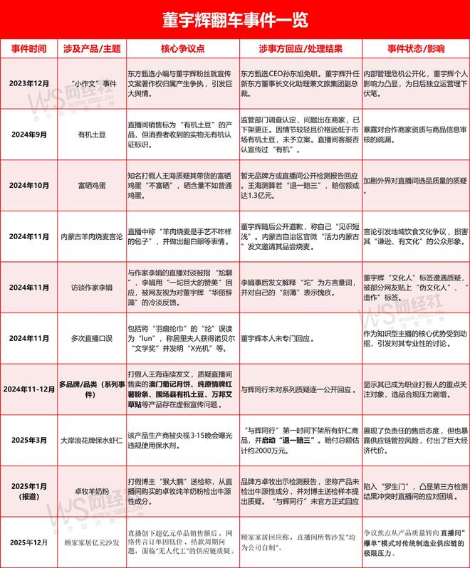 主播的“泼天流量”与制造的“不可承受之重”：董宇辉直播间亿元沙发争议背后(图4)