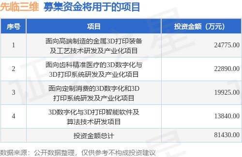 IPO动态：先临三维拟在上交所科创板上市募资814亿元