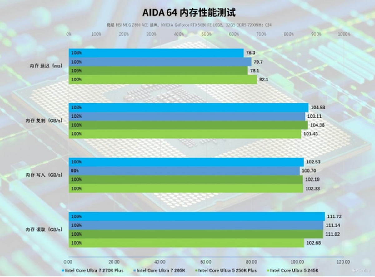 凯发科技：英特尔酷睿Ultra200SPlus系列处理器首发评测：加核提速全是硬货！(图26)
