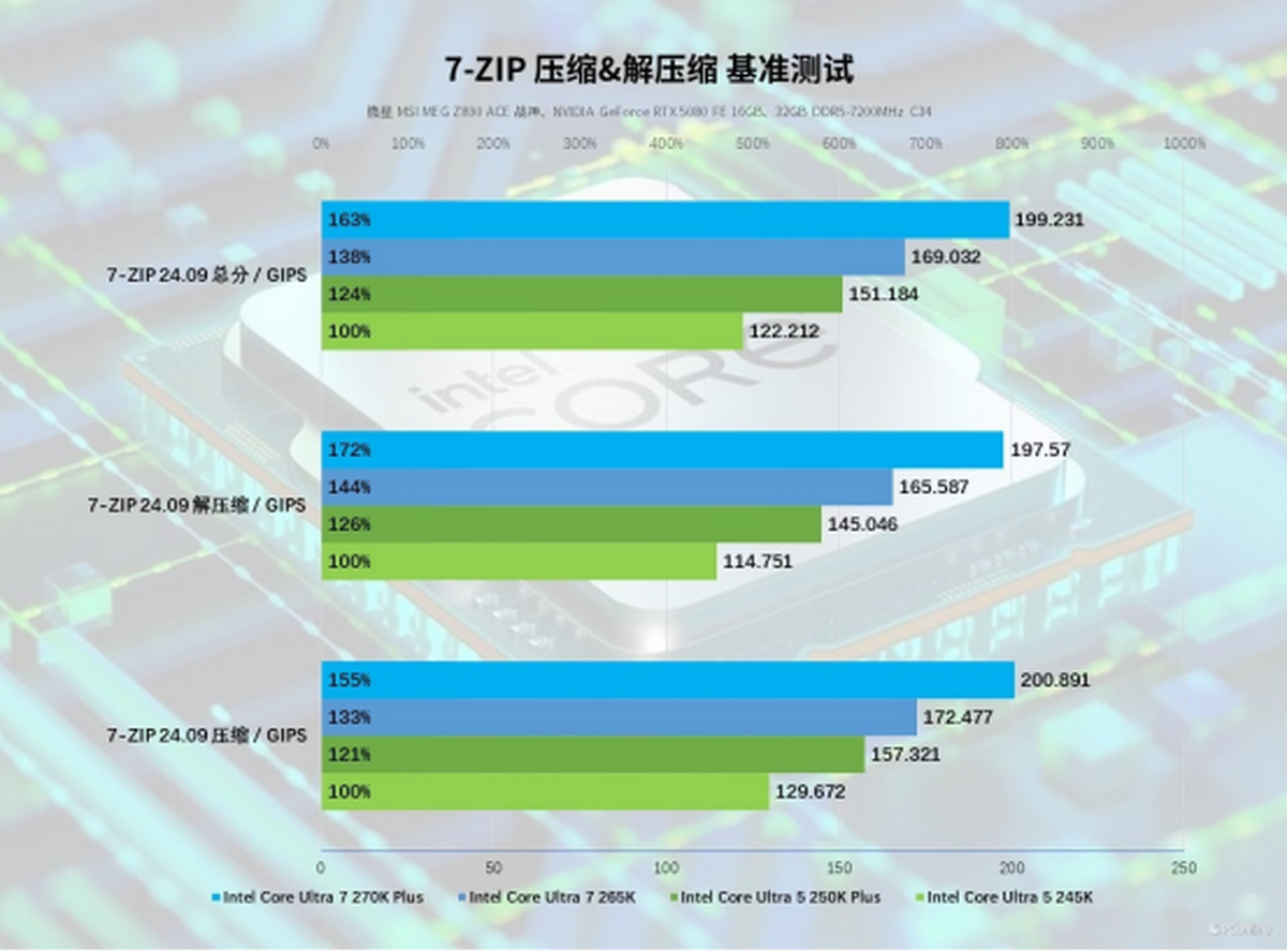 凯发科技：英特尔酷睿Ultra200SPlus系列处理器首发评测：加核提速全是硬货！(图27)