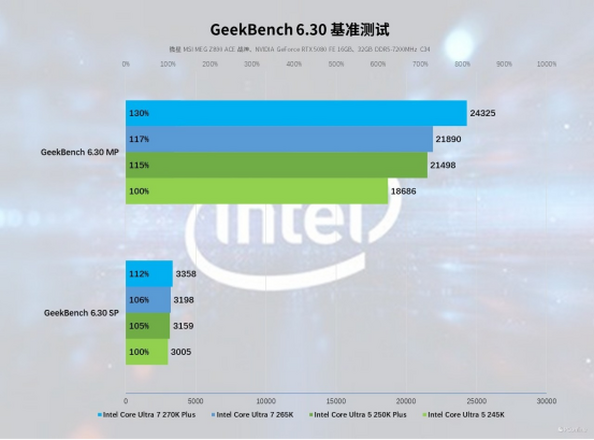 凯发科技：英特尔酷睿Ultra200SPlus系列处理器首发评测：加核提速全是硬货！(图28)