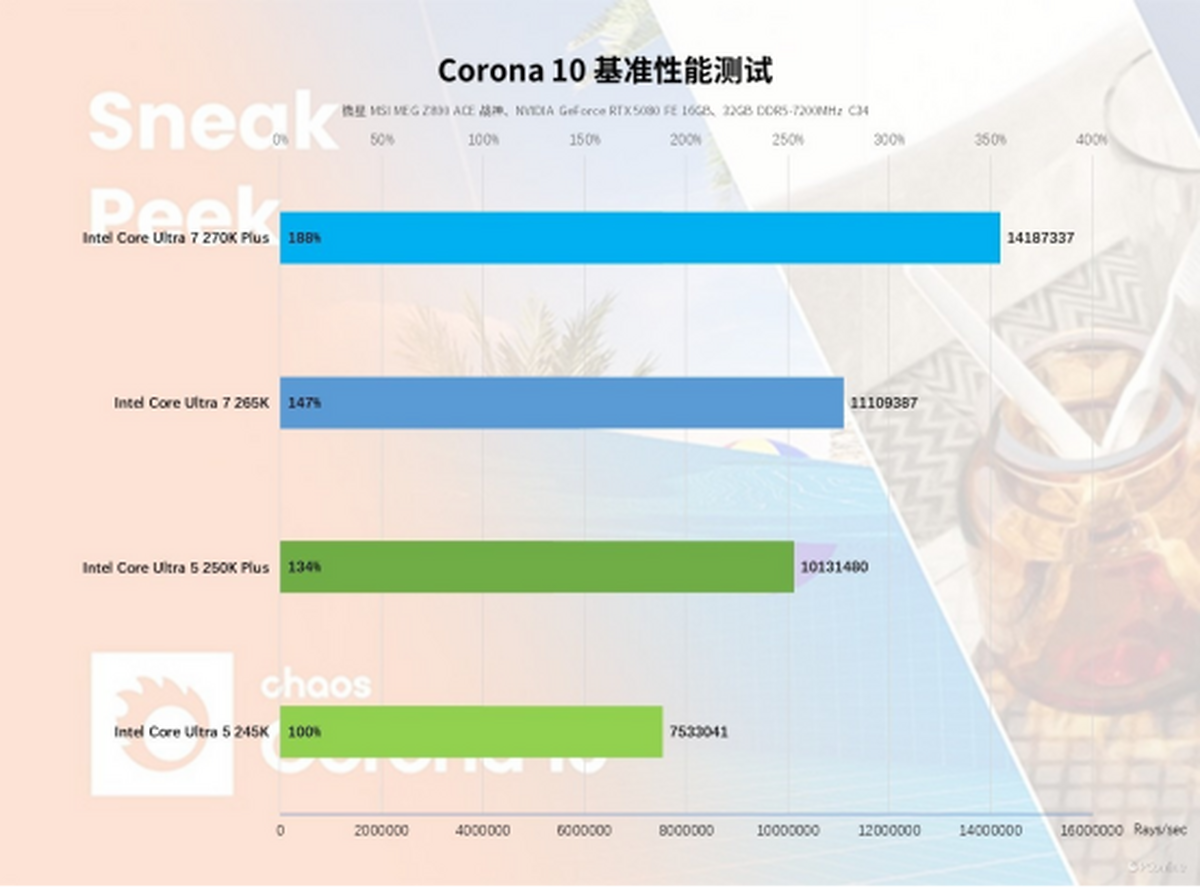 凯发科技：英特尔酷睿Ultra200SPlus系列处理器首发评测：加核提速全是硬货！(图33)