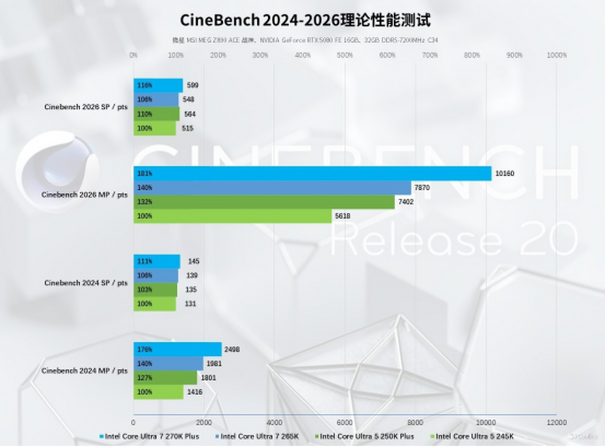 凯发科技：英特尔酷睿Ultra200SPlus系列处理器首发评测：加核提速全是硬货！(图30)