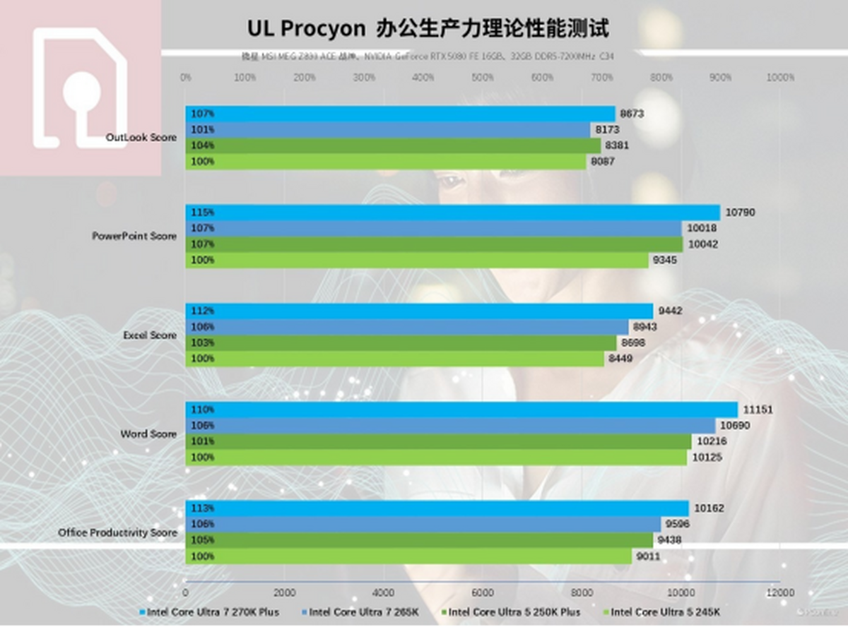凯发科技：英特尔酷睿Ultra200SPlus系列处理器首发评测：加核提速全是硬货！(图31)