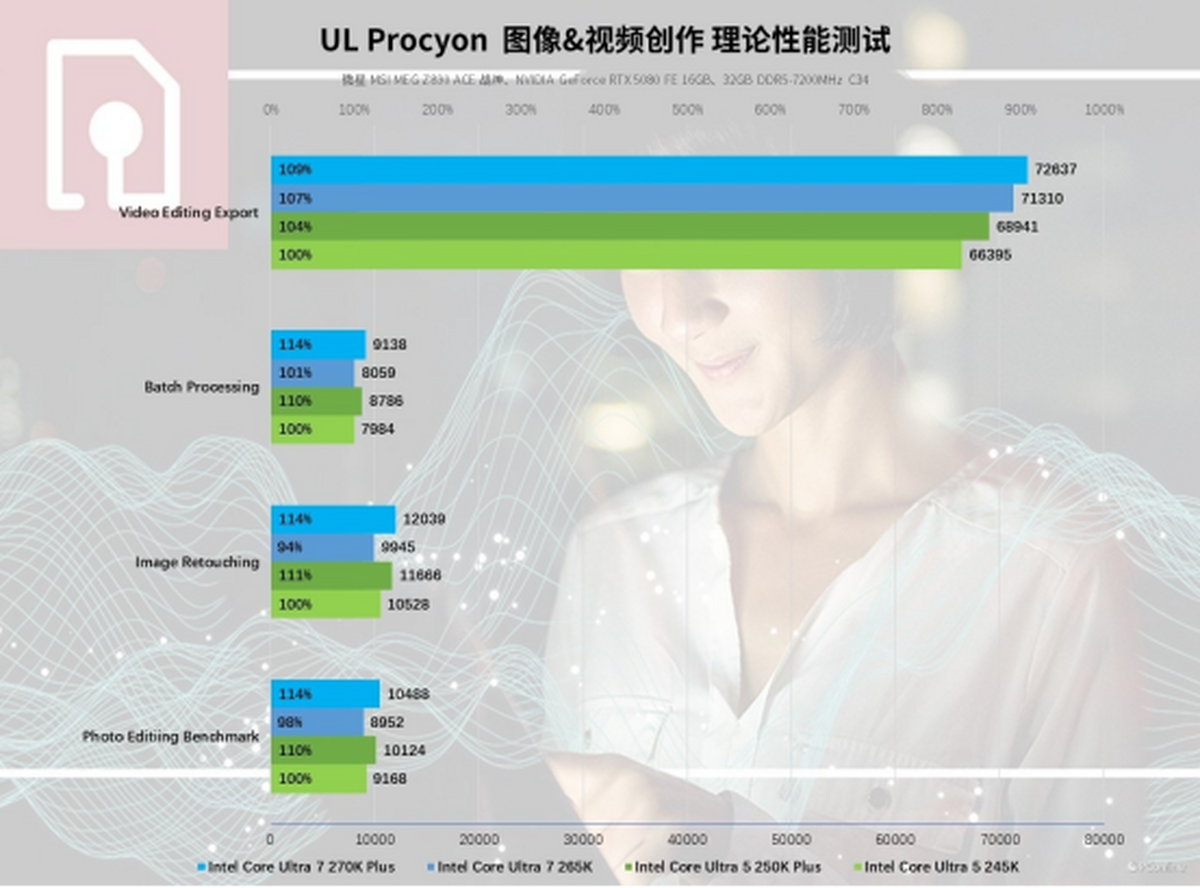 凯发科技：英特尔酷睿Ultra200SPlus系列处理器首发评测：加核提速全是硬货！(图32)